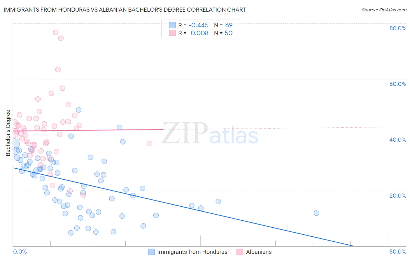 Immigrants from Honduras vs Albanian Bachelor's Degree