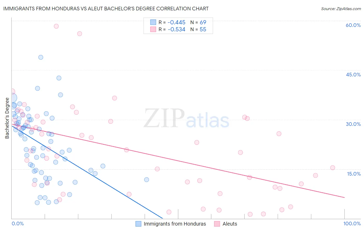 Immigrants from Honduras vs Aleut Bachelor's Degree