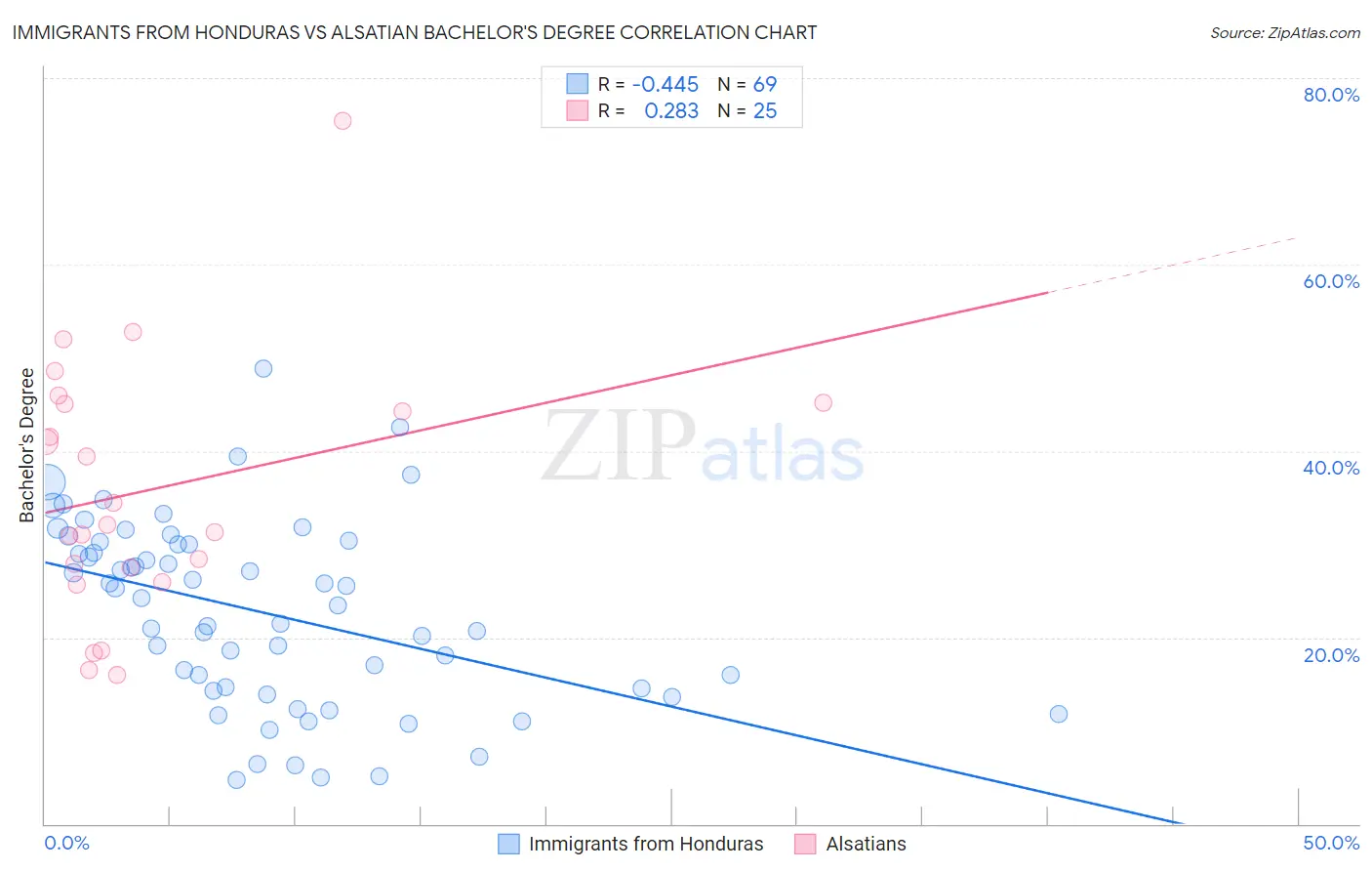 Immigrants from Honduras vs Alsatian Bachelor's Degree