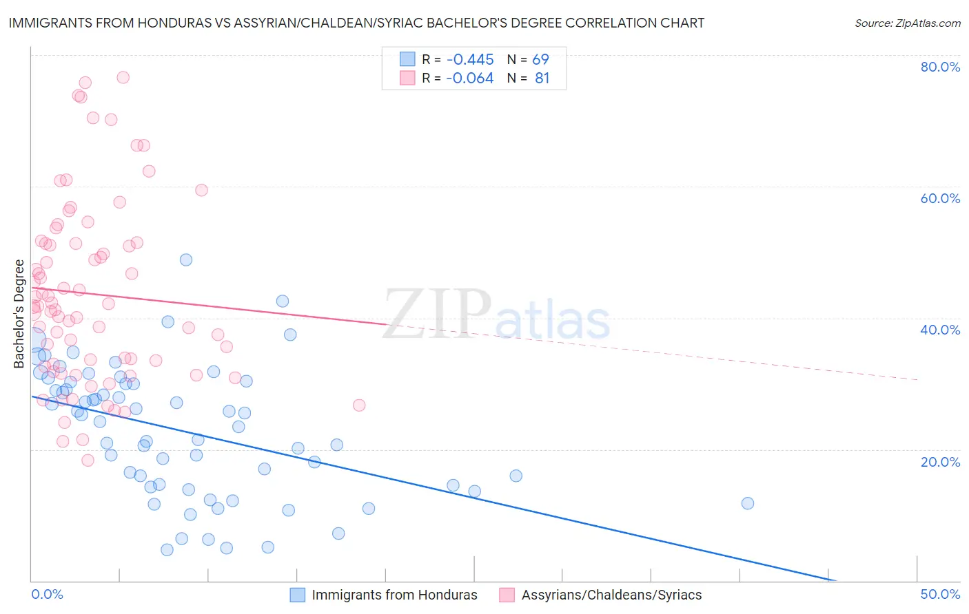 Immigrants from Honduras vs Assyrian/Chaldean/Syriac Bachelor's Degree