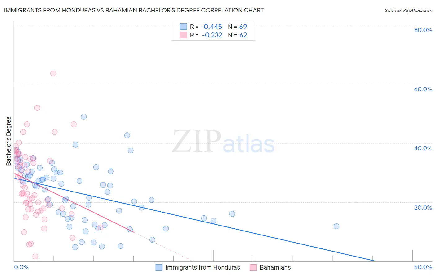 Immigrants from Honduras vs Bahamian Bachelor's Degree