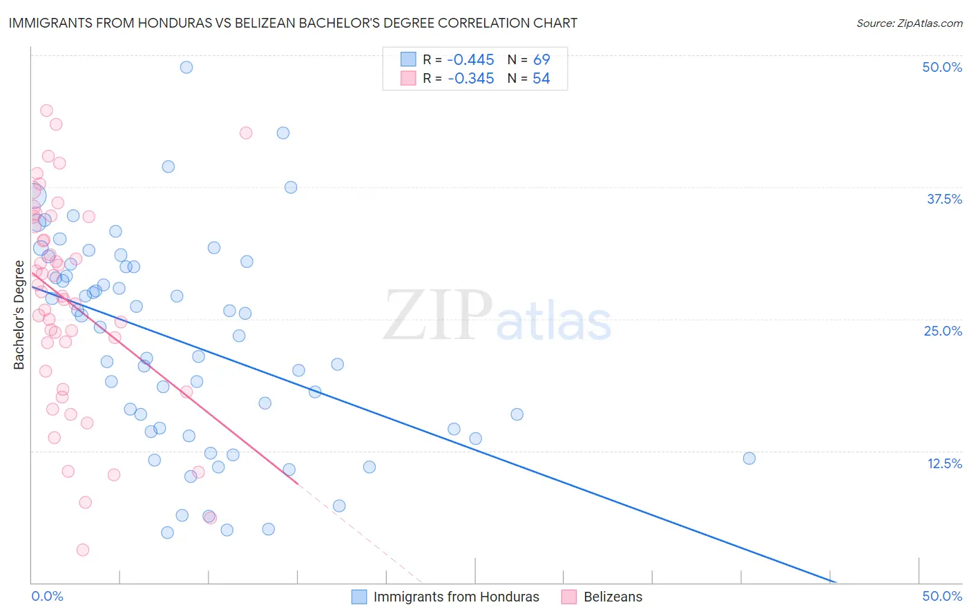 Immigrants from Honduras vs Belizean Bachelor's Degree