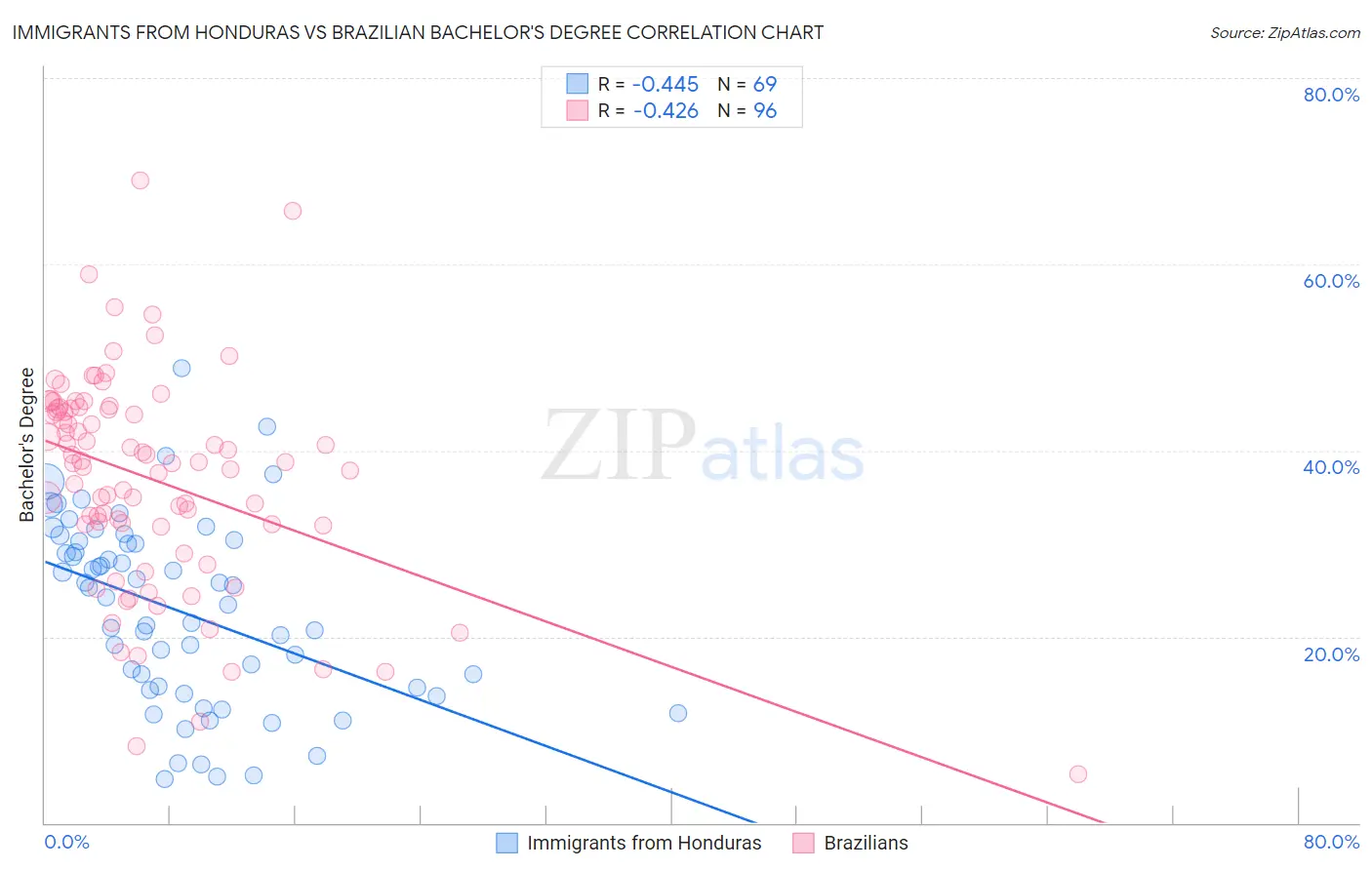 Immigrants from Honduras vs Brazilian Bachelor's Degree