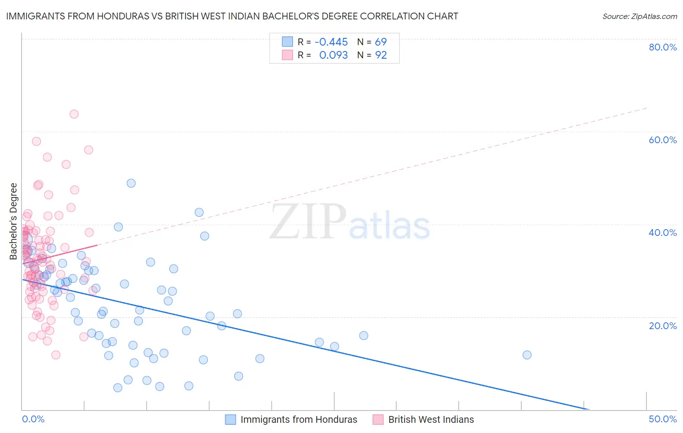 Immigrants from Honduras vs British West Indian Bachelor's Degree