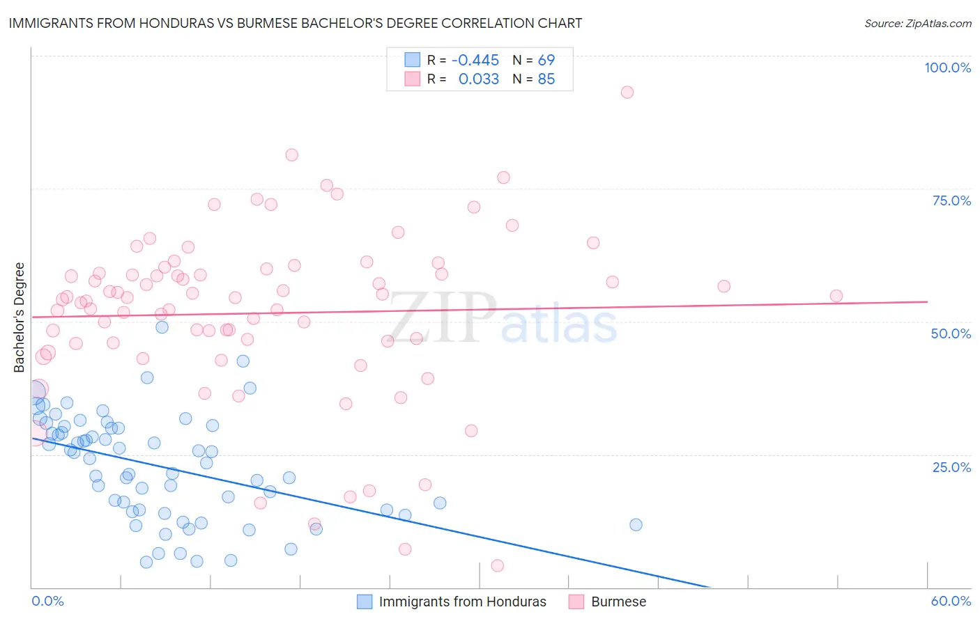 Immigrants from Honduras vs Burmese Bachelor's Degree