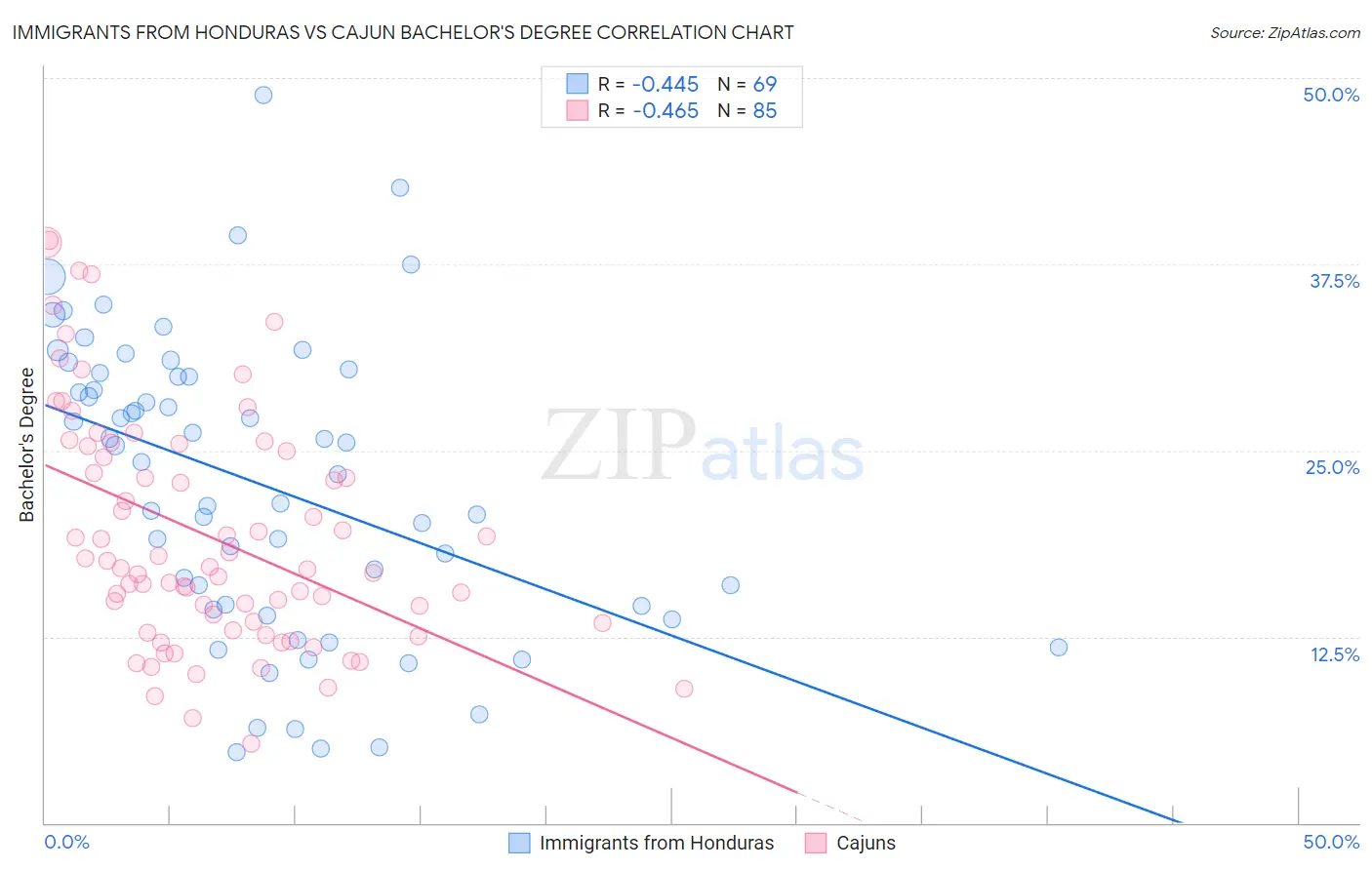 Immigrants from Honduras vs Cajun Bachelor's Degree