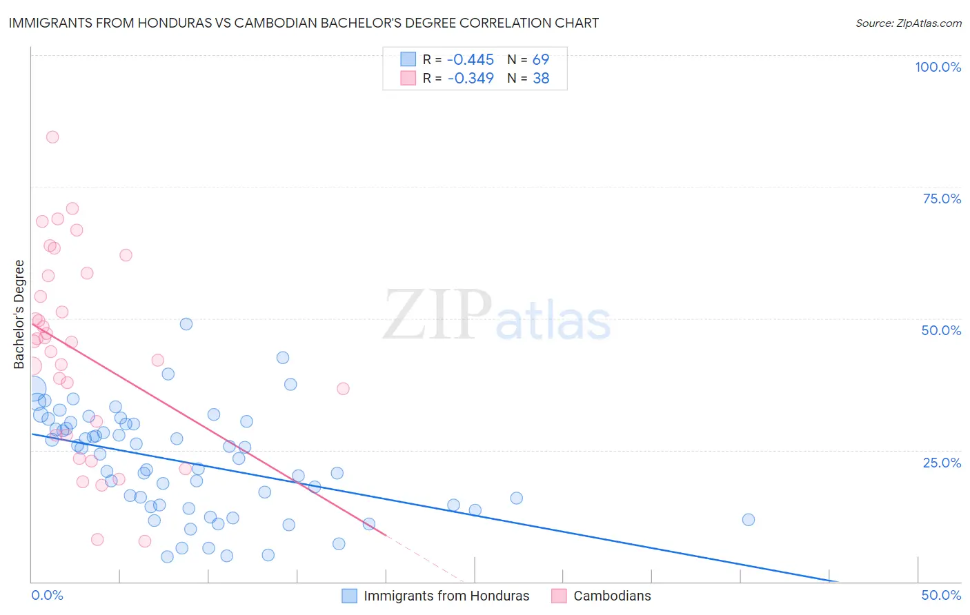 Immigrants from Honduras vs Cambodian Bachelor's Degree
