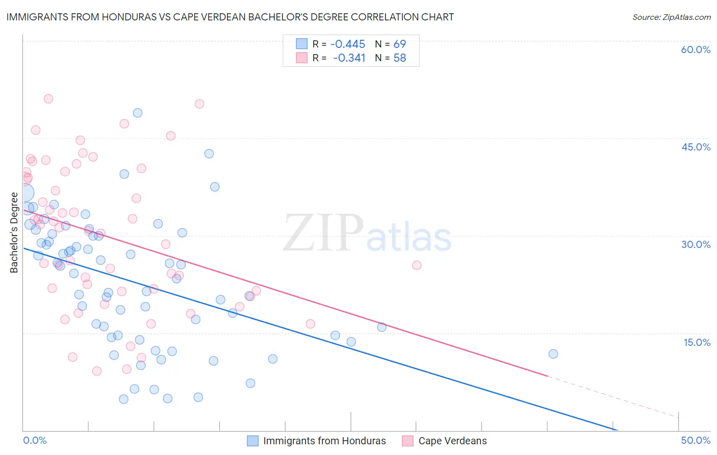 Immigrants from Honduras vs Cape Verdean Bachelor's Degree