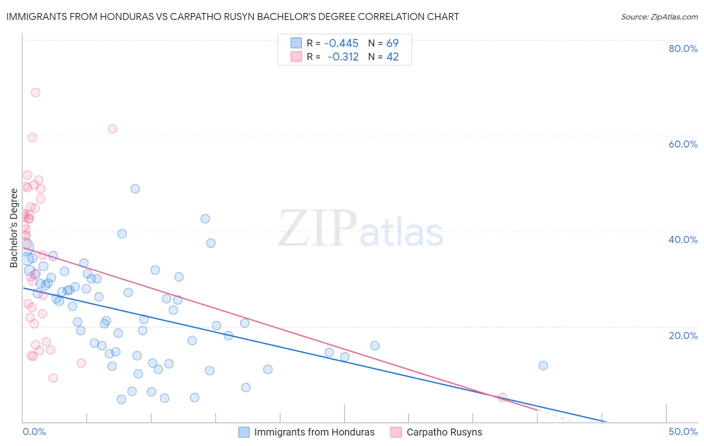 Immigrants from Honduras vs Carpatho Rusyn Bachelor's Degree