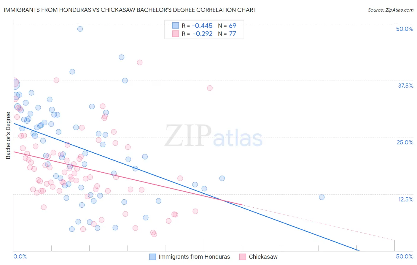 Immigrants from Honduras vs Chickasaw Bachelor's Degree