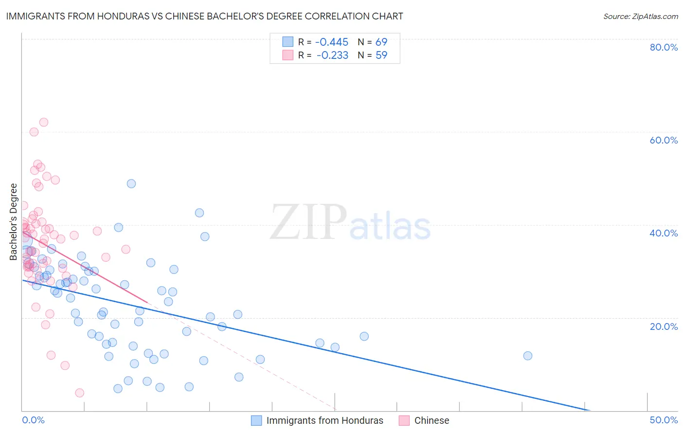 Immigrants from Honduras vs Chinese Bachelor's Degree