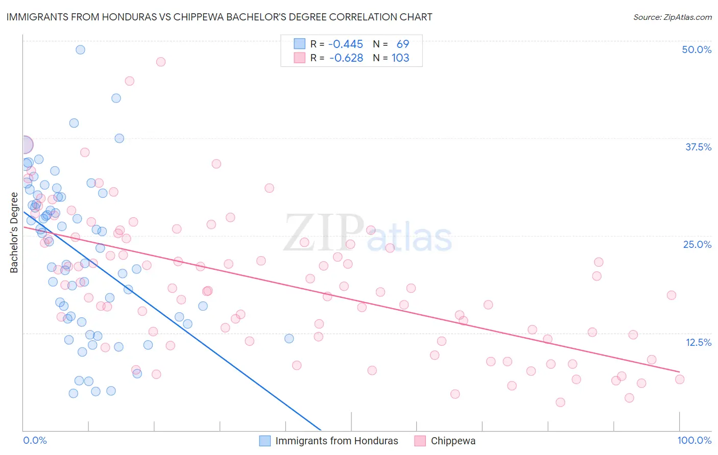 Immigrants from Honduras vs Chippewa Bachelor's Degree