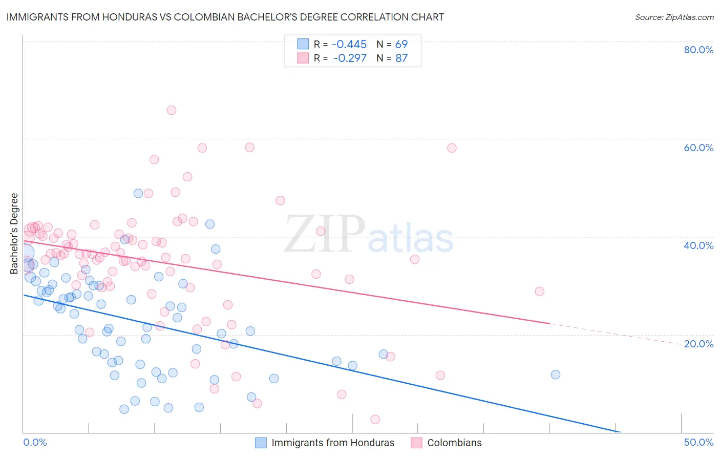 Immigrants from Honduras vs Colombian Bachelor's Degree