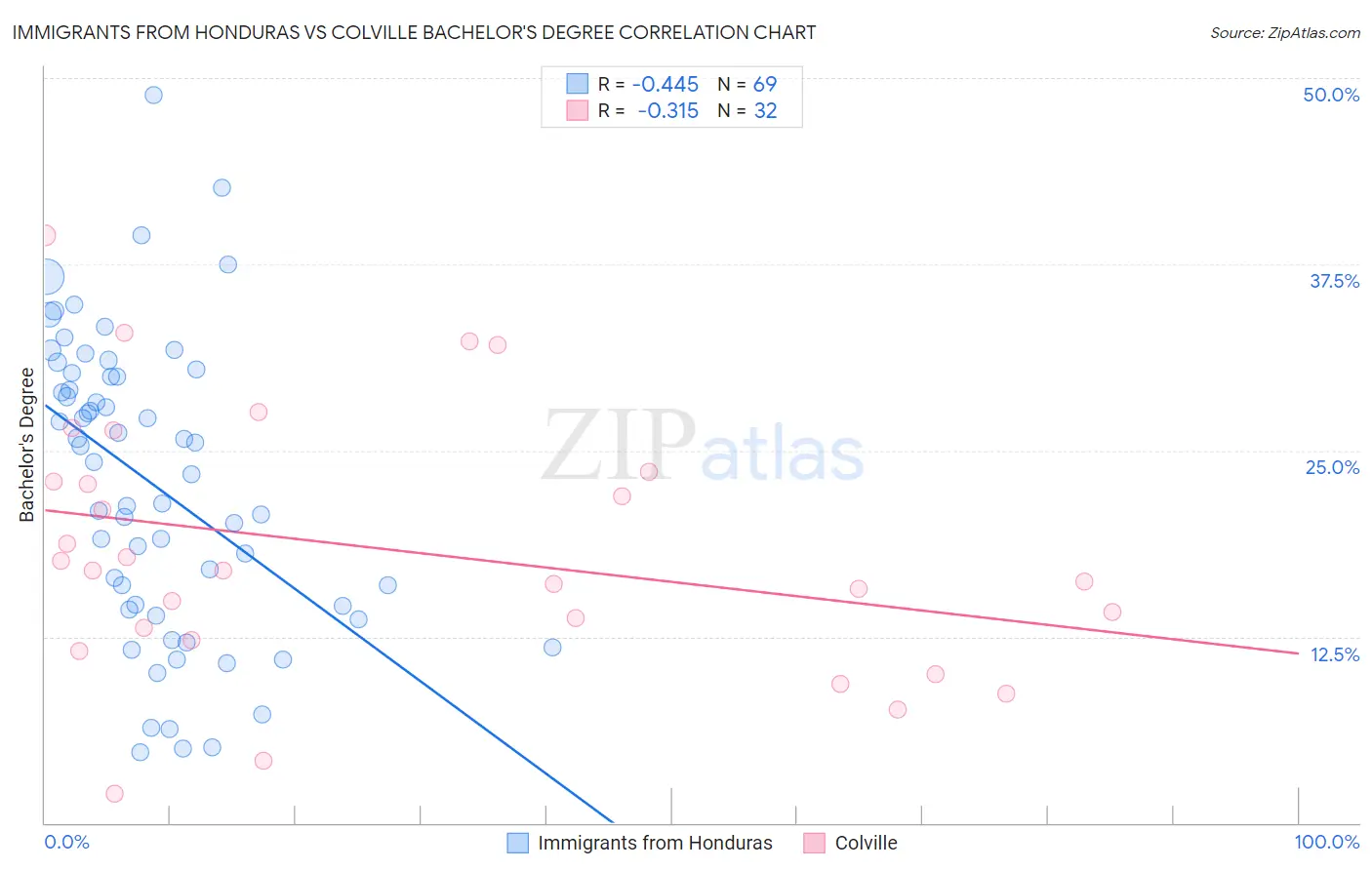 Immigrants from Honduras vs Colville Bachelor's Degree