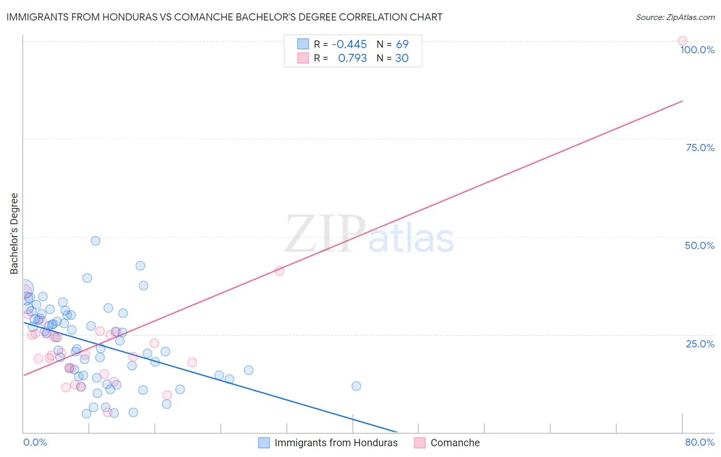 Immigrants from Honduras vs Comanche Bachelor's Degree
