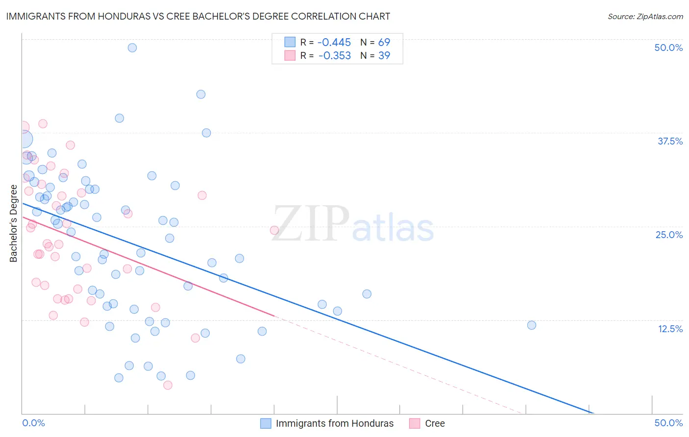 Immigrants from Honduras vs Cree Bachelor's Degree