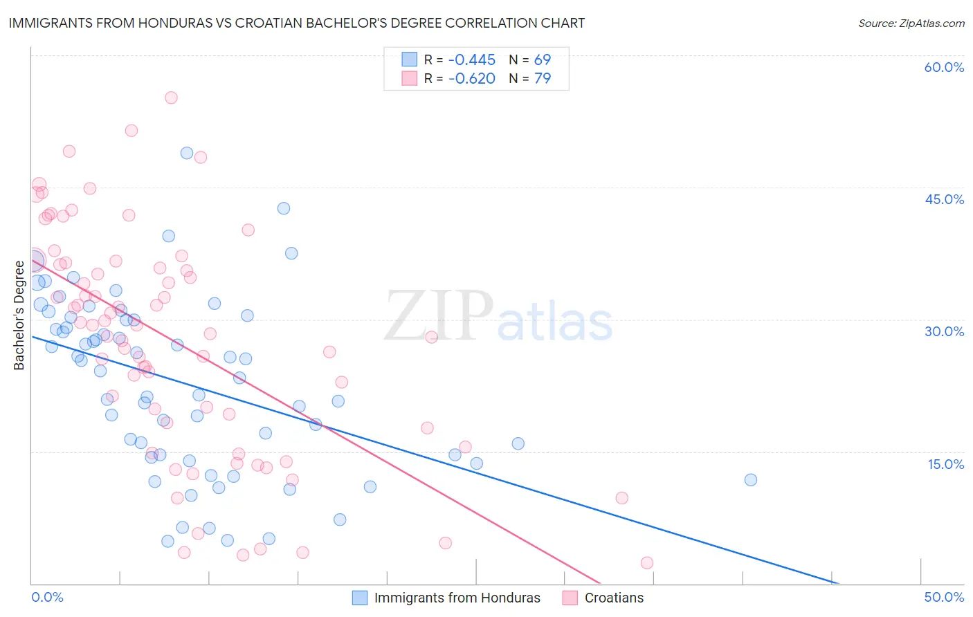 Immigrants from Honduras vs Croatian Bachelor's Degree