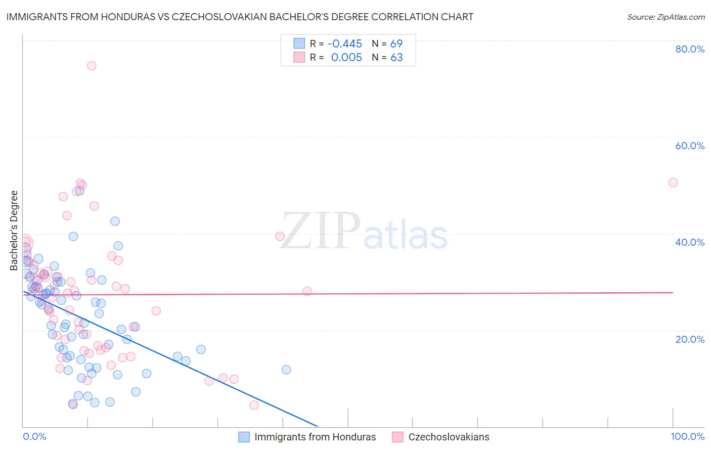 Immigrants from Honduras vs Czechoslovakian Bachelor's Degree