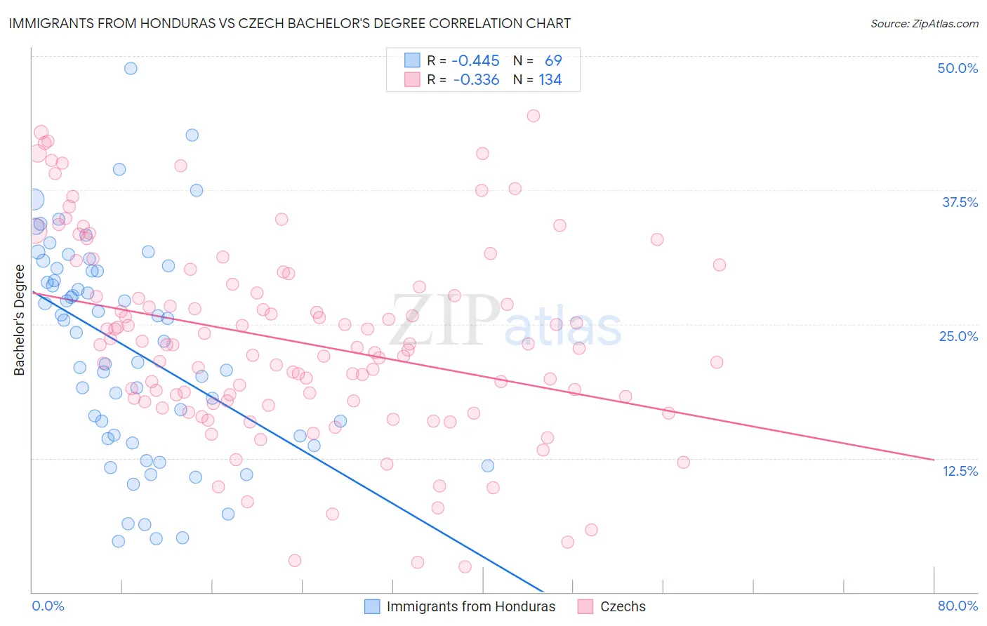 Immigrants from Honduras vs Czech Bachelor's Degree