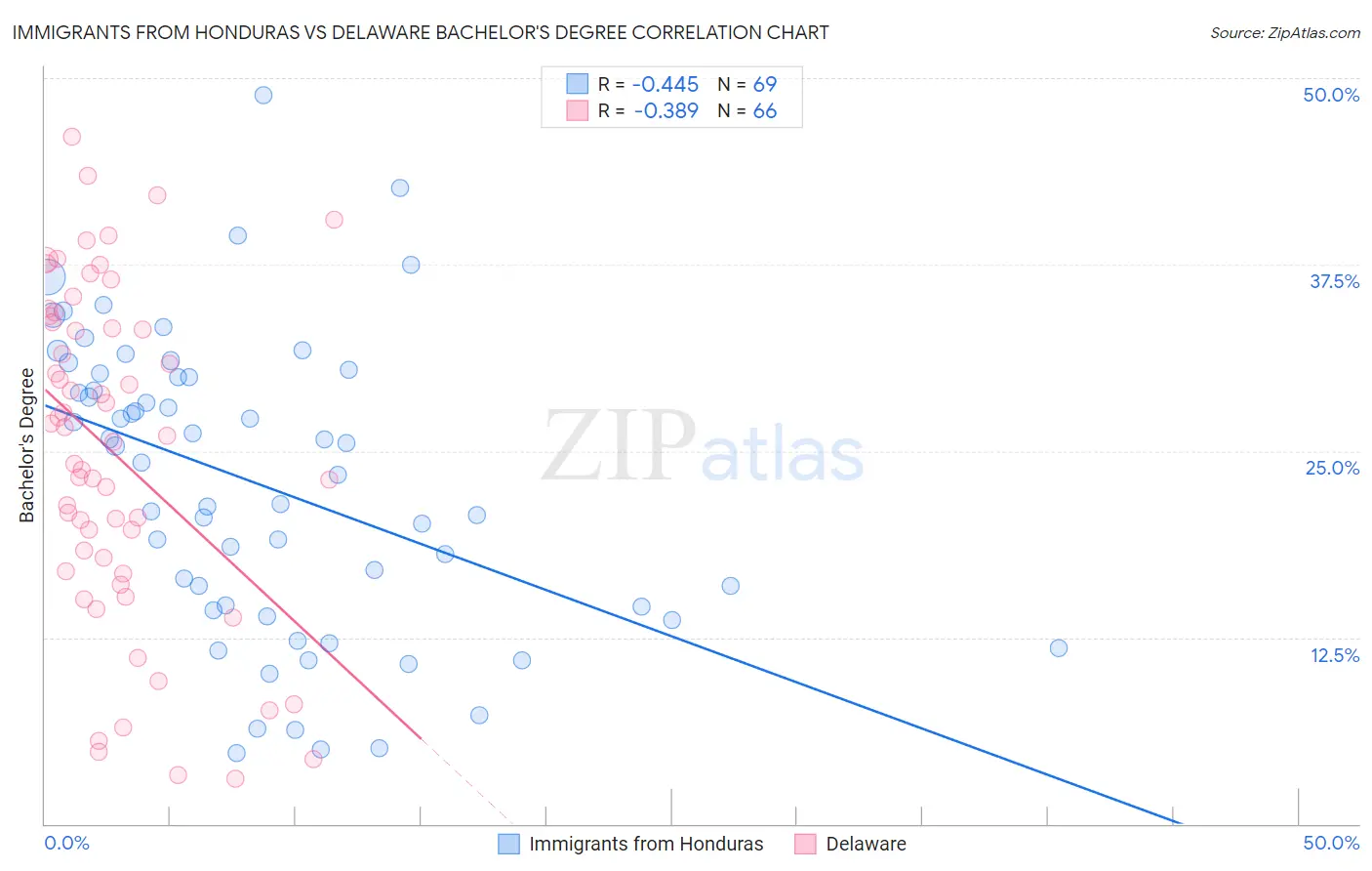Immigrants from Honduras vs Delaware Bachelor's Degree