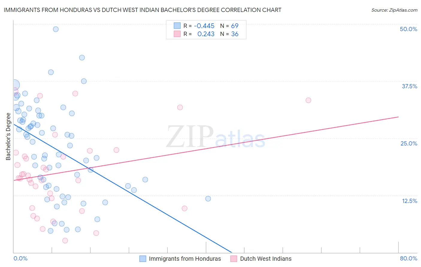 Immigrants from Honduras vs Dutch West Indian Bachelor's Degree