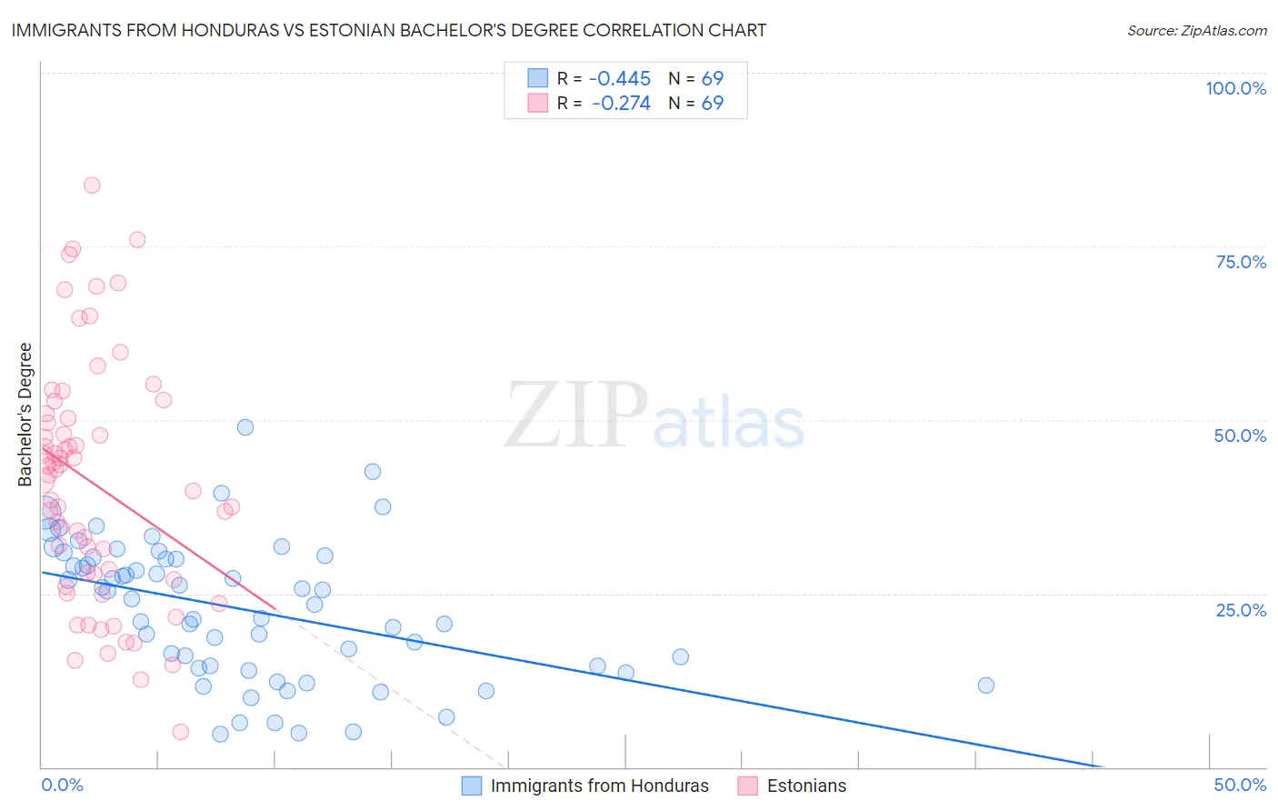 Immigrants from Honduras vs Estonian Bachelor's Degree