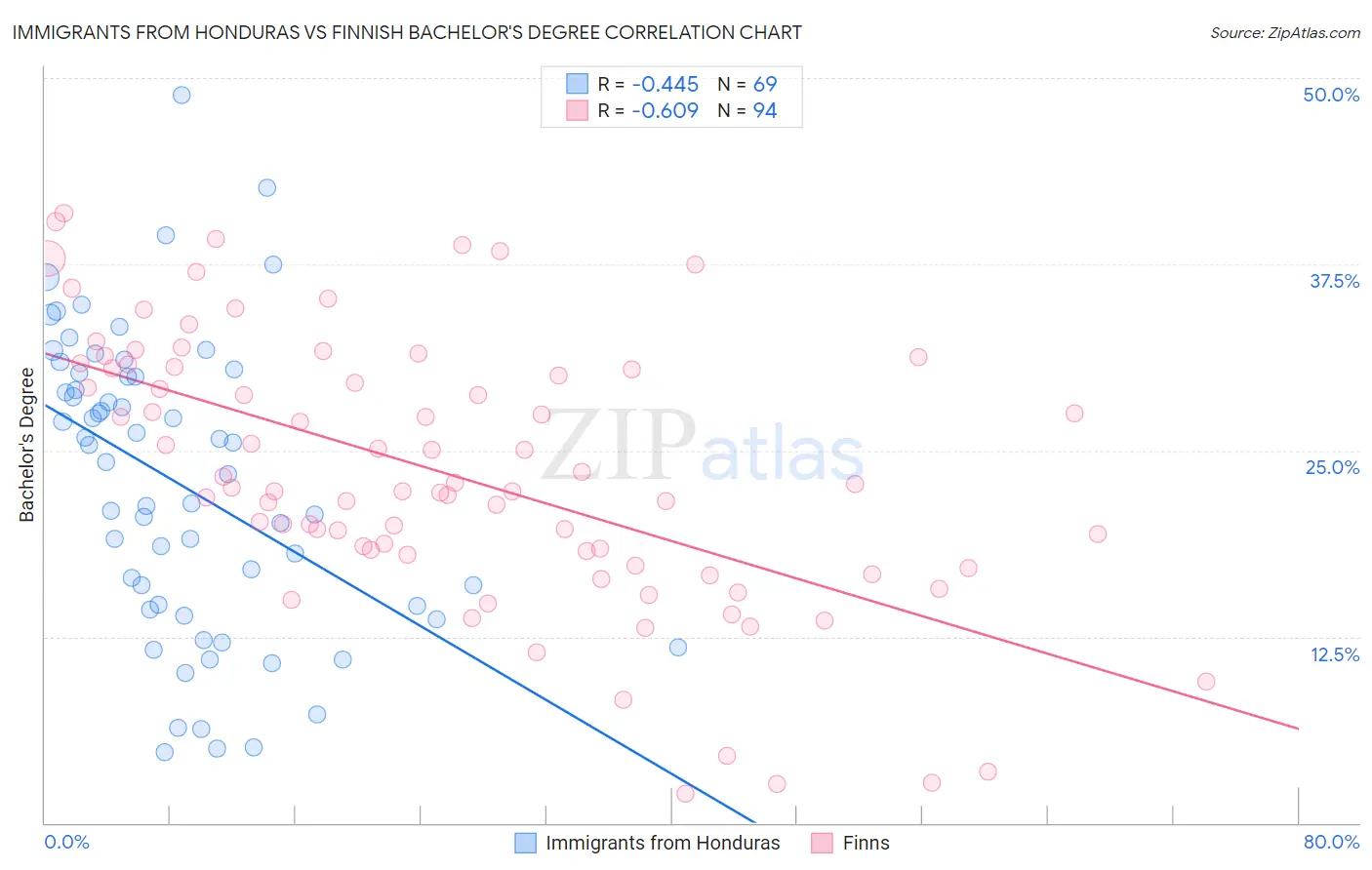 Immigrants from Honduras vs Finnish Bachelor's Degree