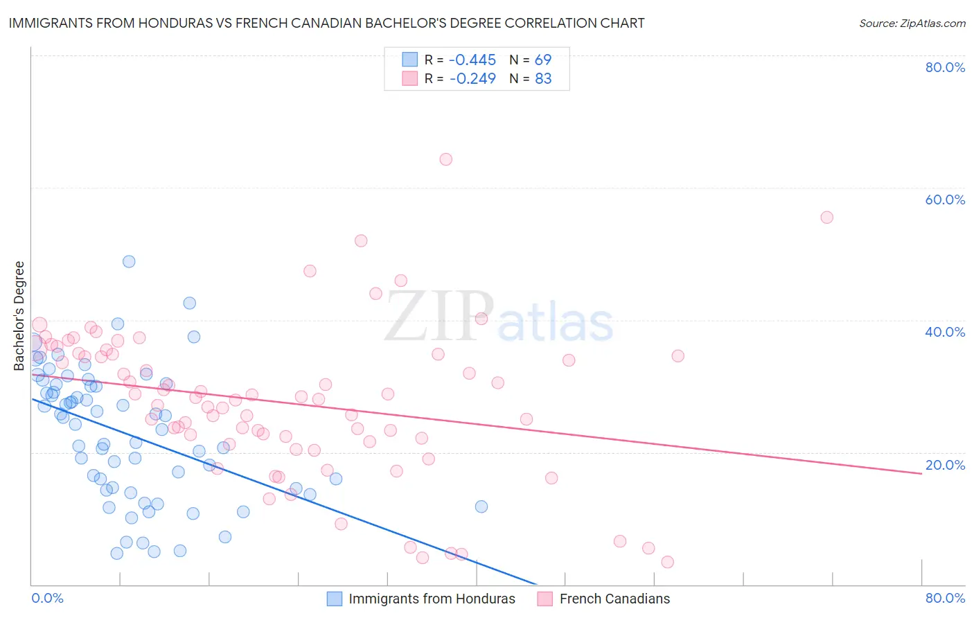 Immigrants from Honduras vs French Canadian Bachelor's Degree