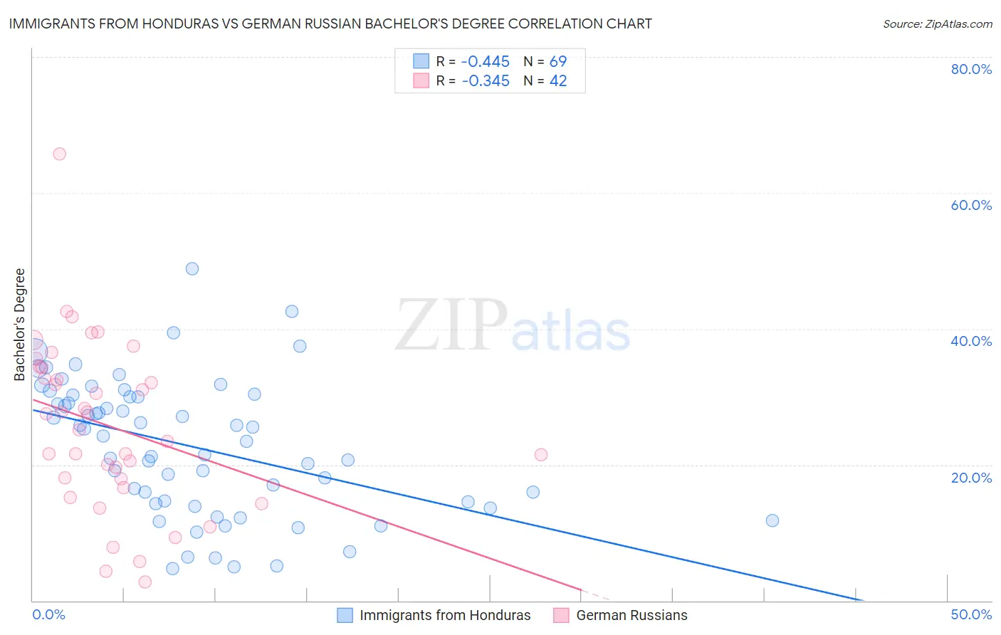 Immigrants from Honduras vs German Russian Bachelor's Degree
