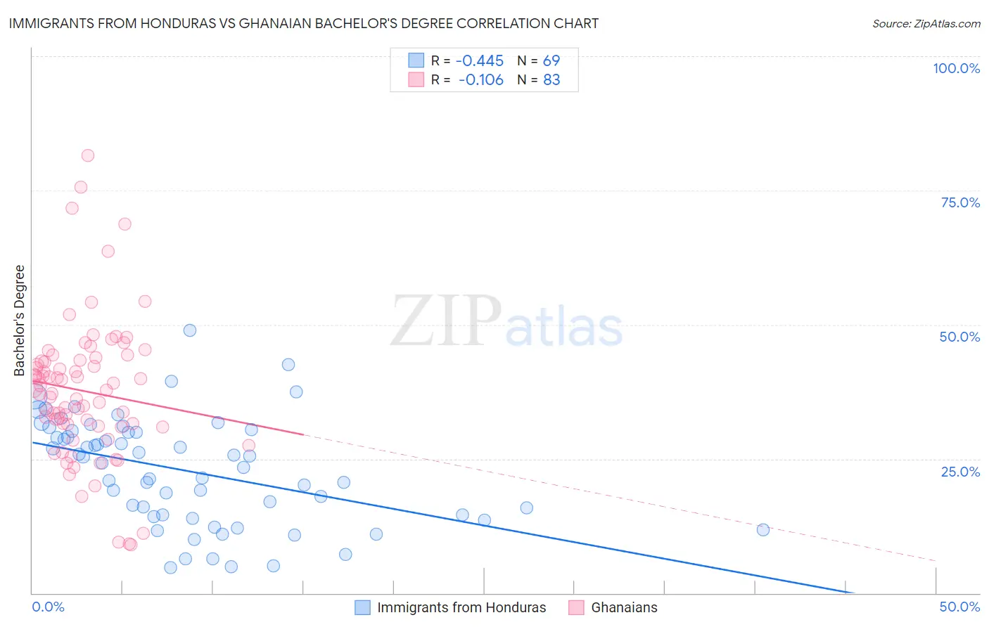 Immigrants from Honduras vs Ghanaian Bachelor's Degree