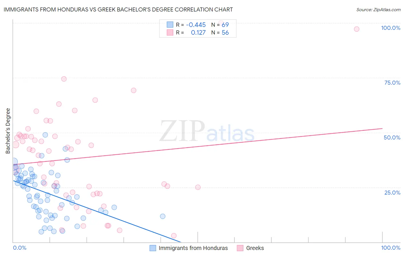 Immigrants from Honduras vs Greek Bachelor's Degree