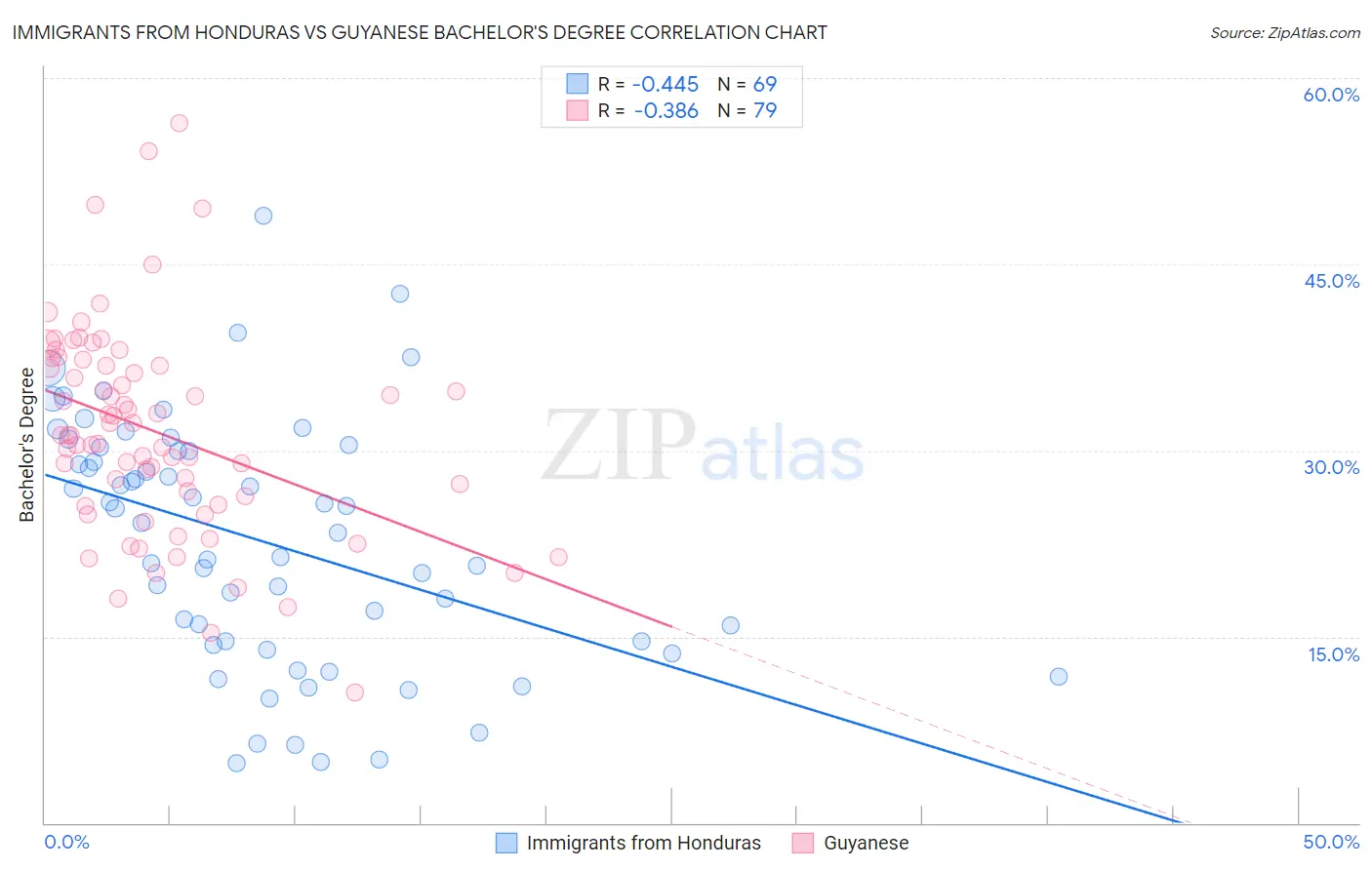 Immigrants from Honduras vs Guyanese Bachelor's Degree