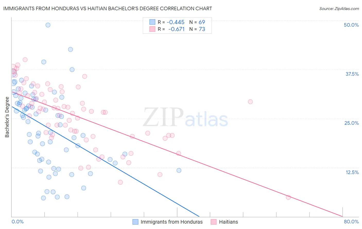 Immigrants from Honduras vs Haitian Bachelor's Degree
