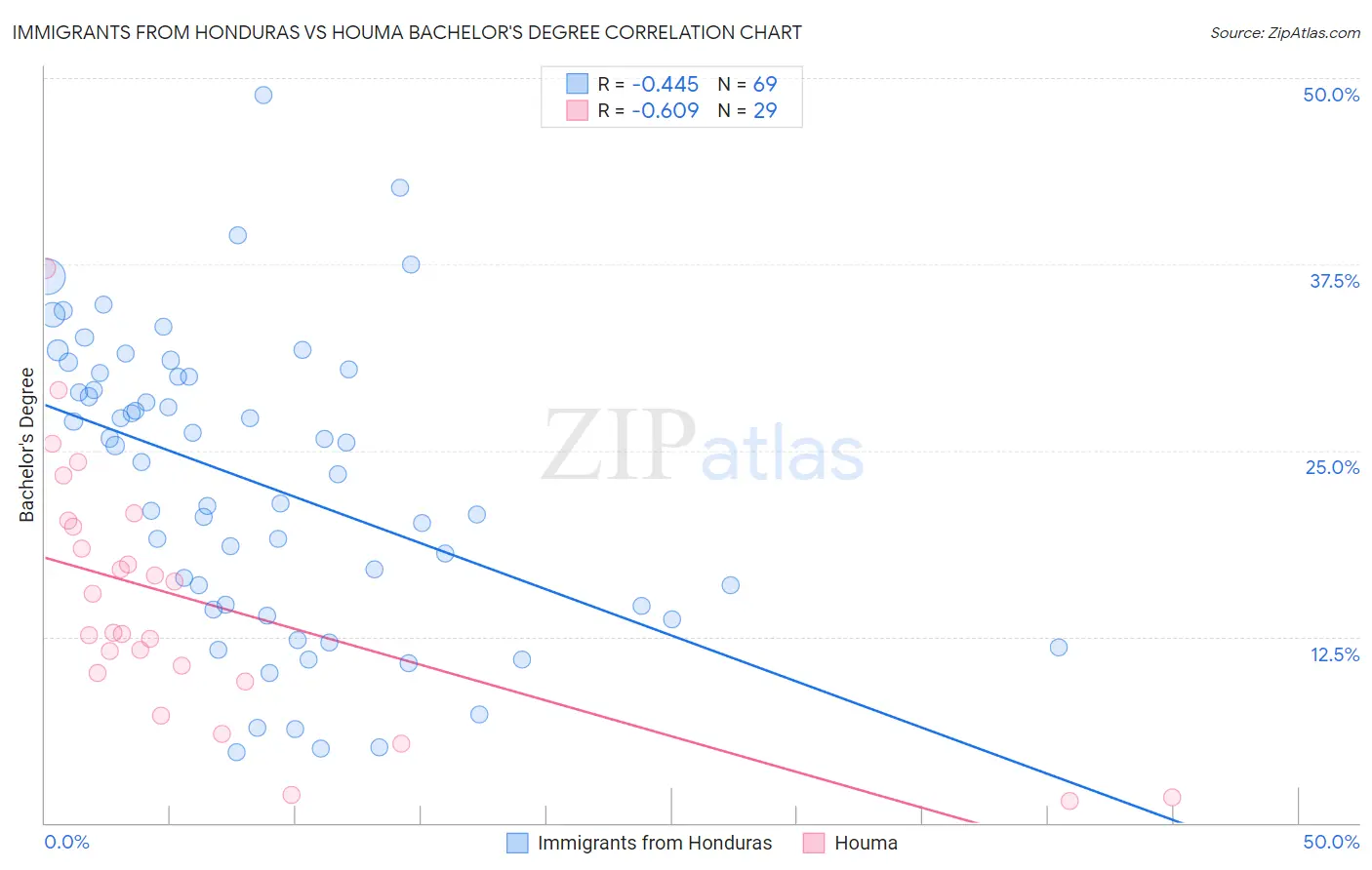 Immigrants from Honduras vs Houma Bachelor's Degree
