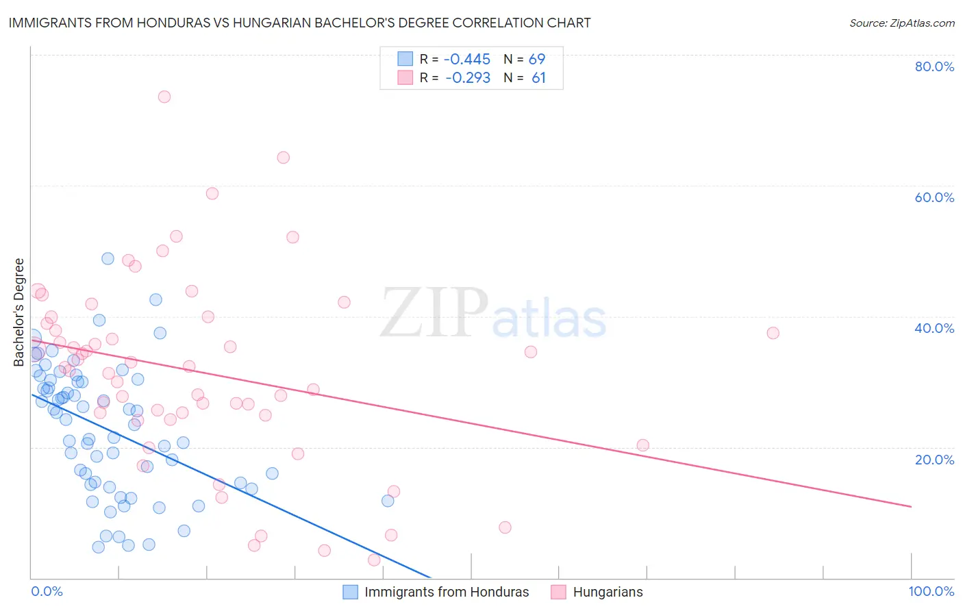 Immigrants from Honduras vs Hungarian Bachelor's Degree