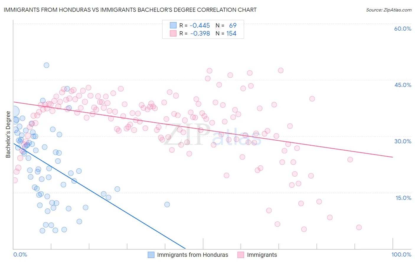 Immigrants from Honduras vs Immigrants Bachelor's Degree