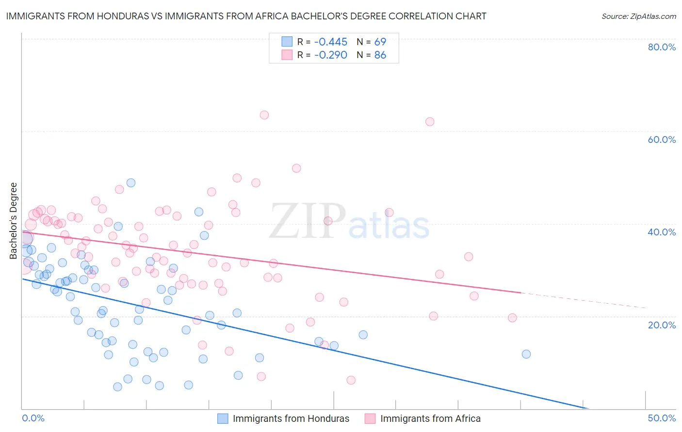 Immigrants from Honduras vs Immigrants from Africa Bachelor's Degree