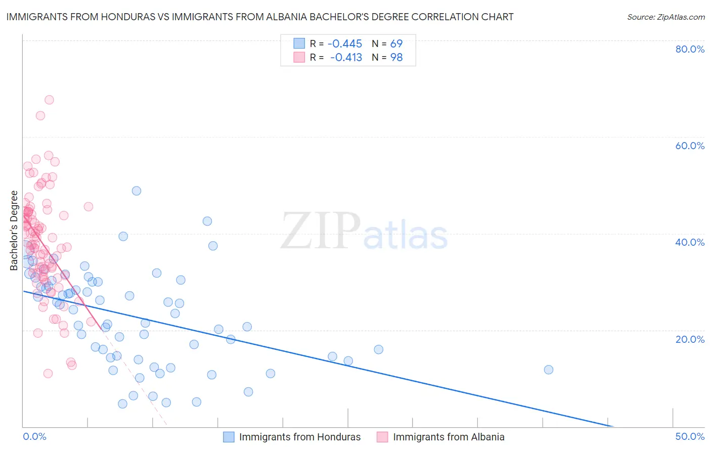 Immigrants from Honduras vs Immigrants from Albania Bachelor's Degree