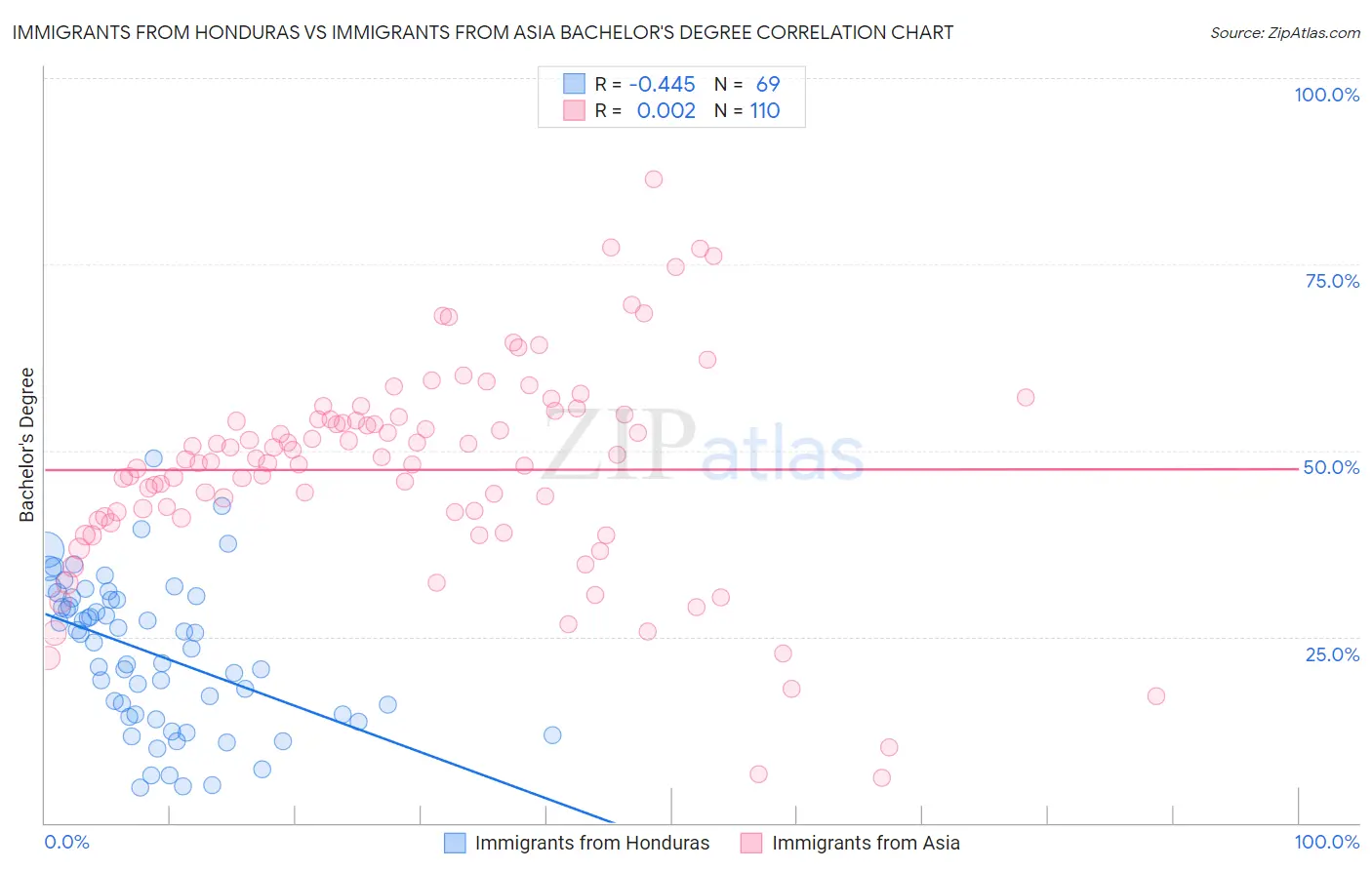 Immigrants from Honduras vs Immigrants from Asia Bachelor's Degree