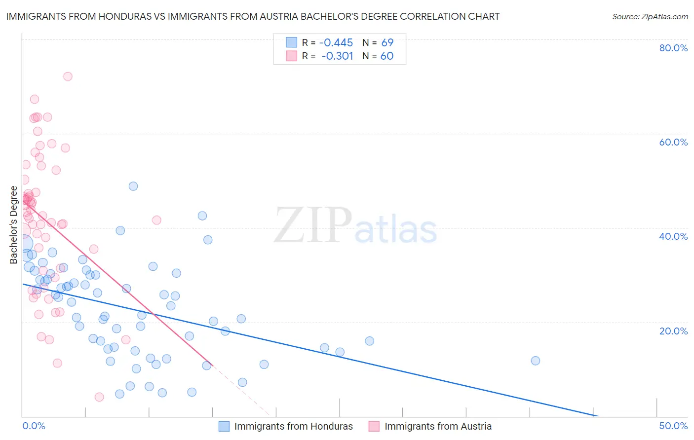 Immigrants from Honduras vs Immigrants from Austria Bachelor's Degree