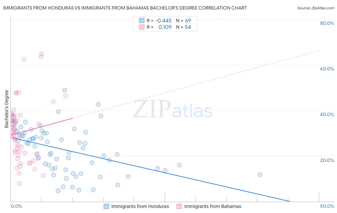 Immigrants from Honduras vs Immigrants from Bahamas Bachelor's Degree