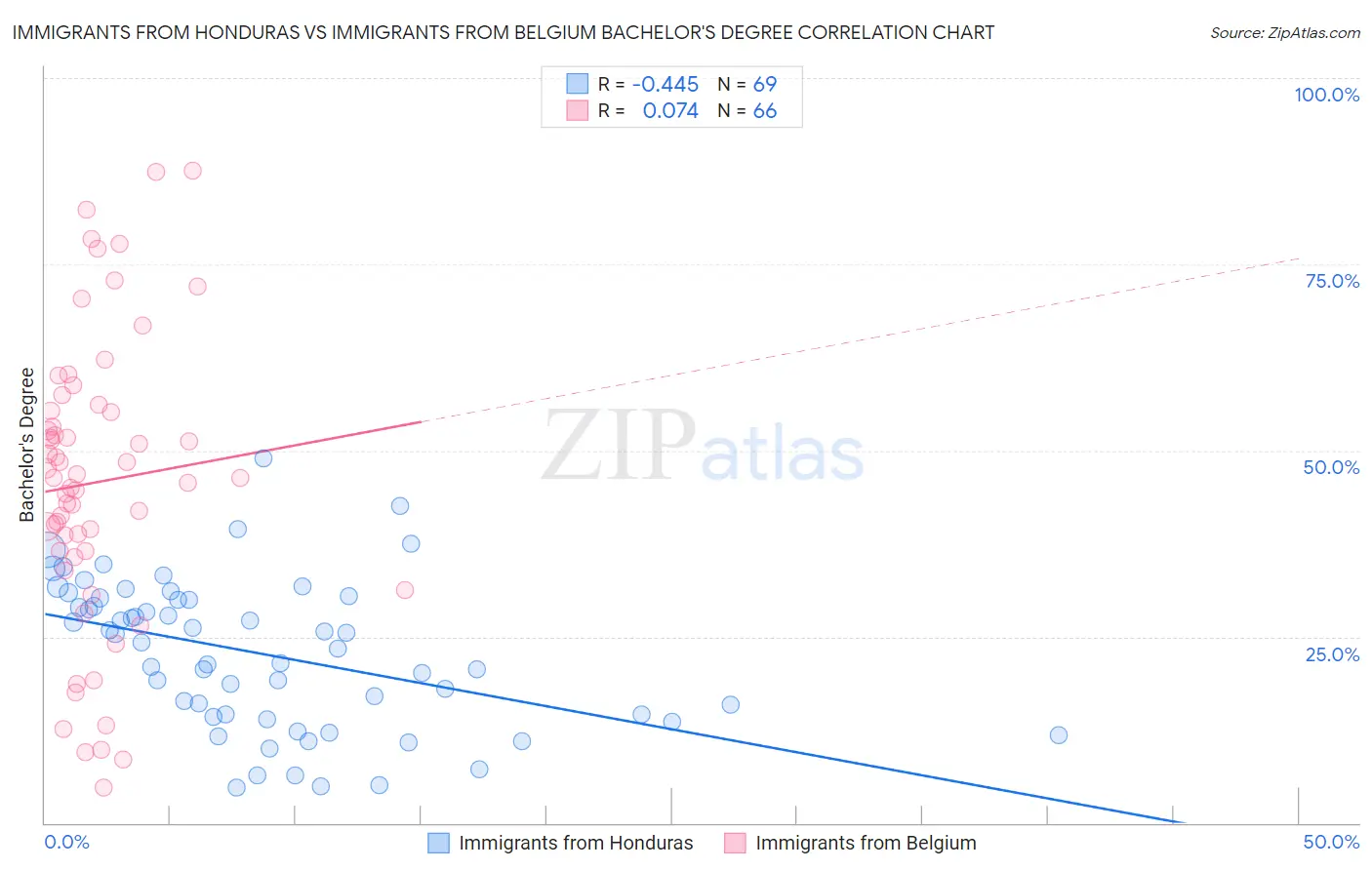 Immigrants from Honduras vs Immigrants from Belgium Bachelor's Degree