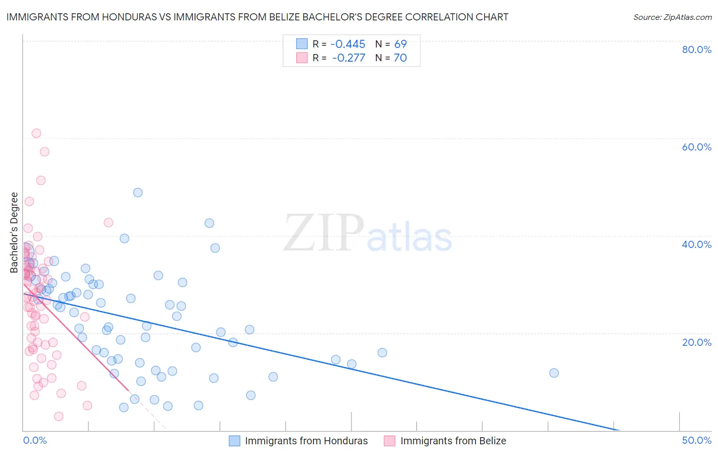 Immigrants from Honduras vs Immigrants from Belize Bachelor's Degree