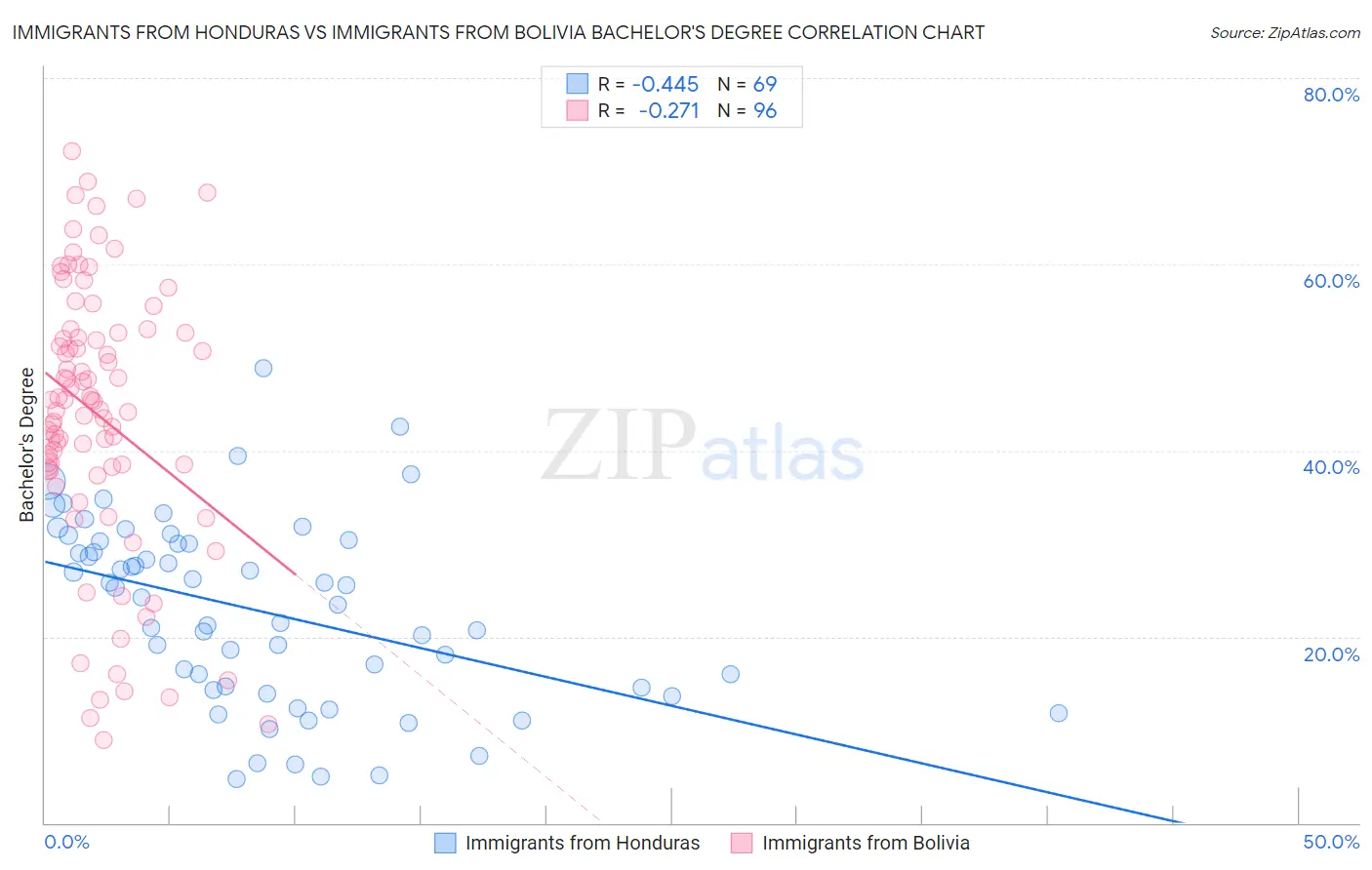 Immigrants from Honduras vs Immigrants from Bolivia Bachelor's Degree