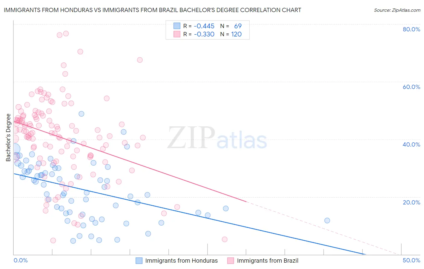 Immigrants from Honduras vs Immigrants from Brazil Bachelor's Degree