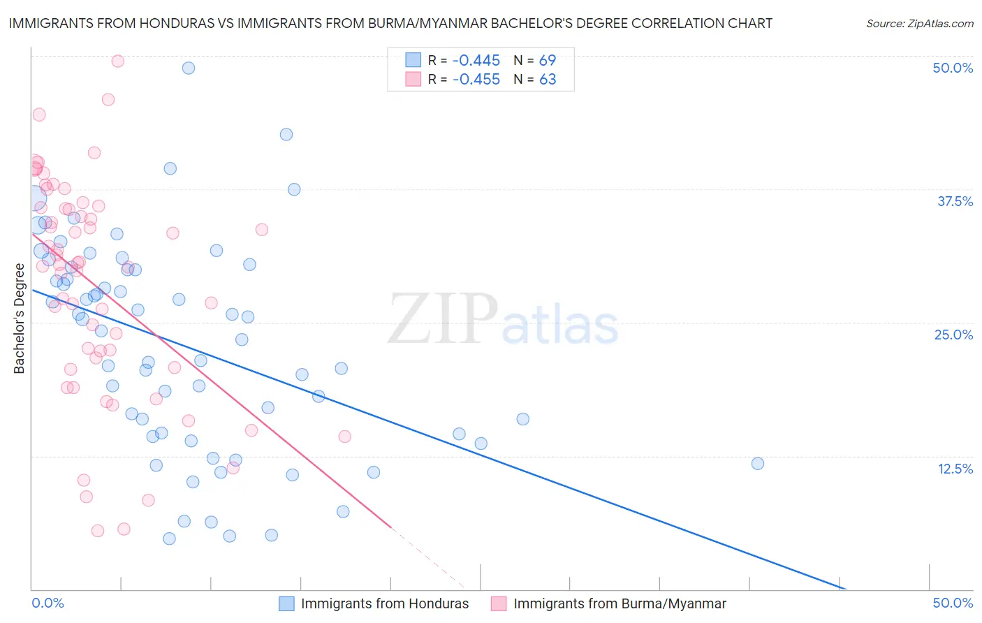Immigrants from Honduras vs Immigrants from Burma/Myanmar Bachelor's Degree