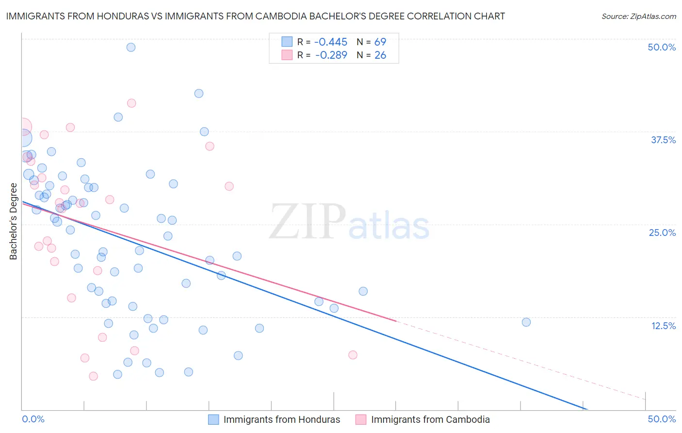 Immigrants from Honduras vs Immigrants from Cambodia Bachelor's Degree