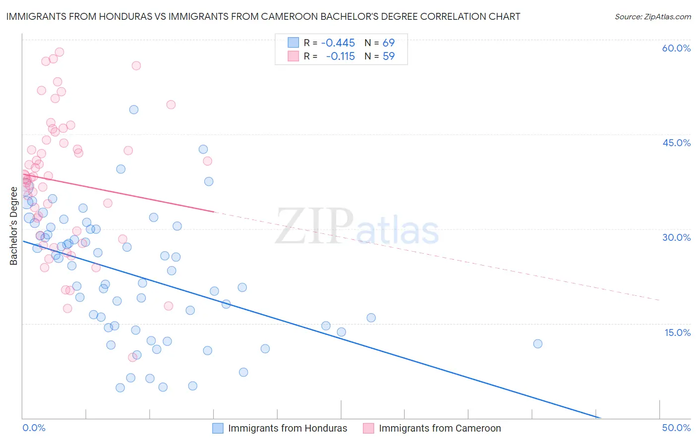 Immigrants from Honduras vs Immigrants from Cameroon Bachelor's Degree