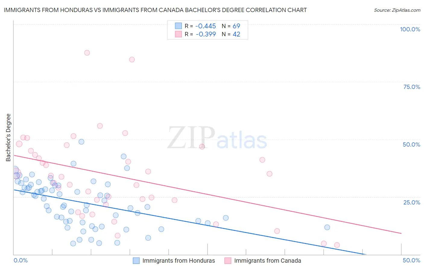 Immigrants from Honduras vs Immigrants from Canada Bachelor's Degree
