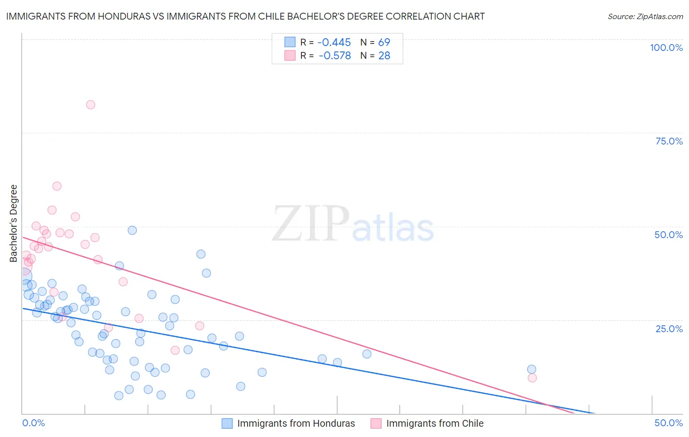 Immigrants from Honduras vs Immigrants from Chile Bachelor's Degree